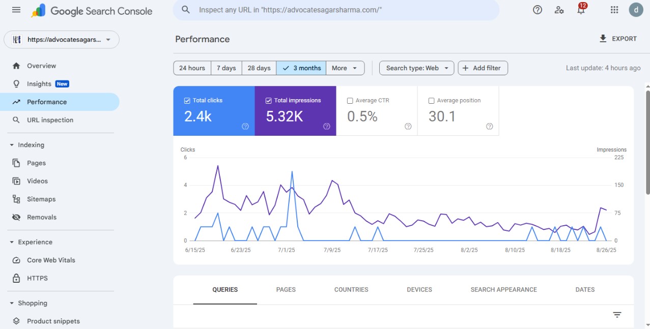 Performance overview charts
